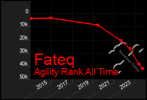 Total Graph of Fateq