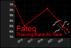 Total Graph of Fateq