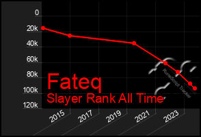 Total Graph of Fateq