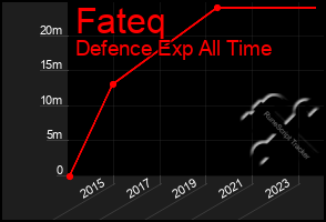 Total Graph of Fateq