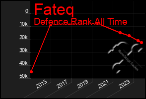 Total Graph of Fateq