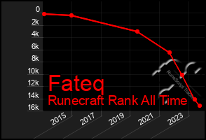 Total Graph of Fateq