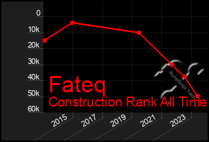 Total Graph of Fateq