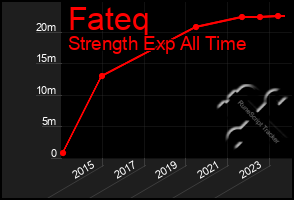 Total Graph of Fateq