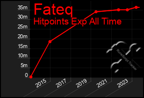 Total Graph of Fateq