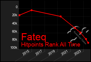 Total Graph of Fateq