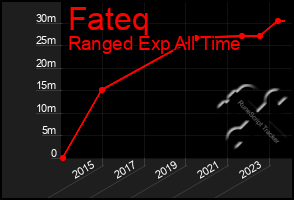 Total Graph of Fateq