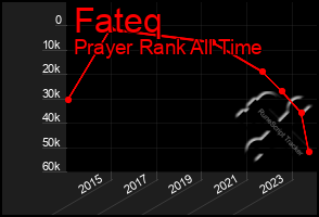 Total Graph of Fateq