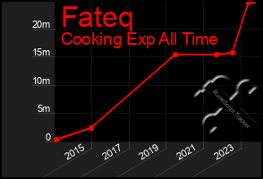 Total Graph of Fateq