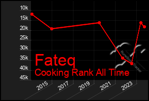 Total Graph of Fateq