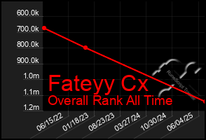 Total Graph of Fateyy Cx