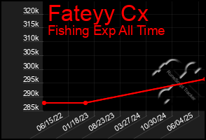 Total Graph of Fateyy Cx