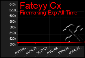 Total Graph of Fateyy Cx