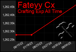 Total Graph of Fateyy Cx