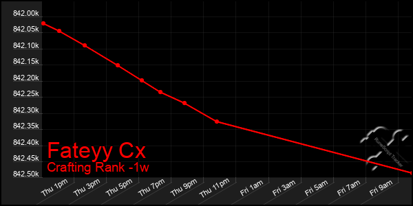 Last 7 Days Graph of Fateyy Cx
