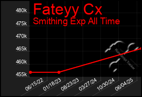 Total Graph of Fateyy Cx