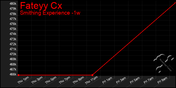 Last 7 Days Graph of Fateyy Cx