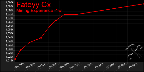 Last 7 Days Graph of Fateyy Cx