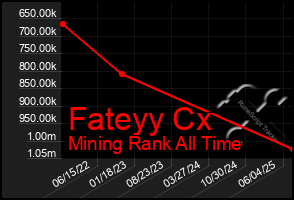 Total Graph of Fateyy Cx