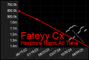 Total Graph of Fateyy Cx