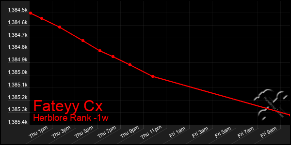 Last 7 Days Graph of Fateyy Cx