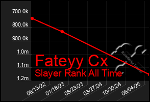 Total Graph of Fateyy Cx