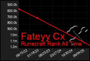Total Graph of Fateyy Cx