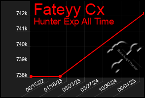 Total Graph of Fateyy Cx