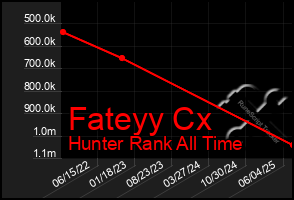 Total Graph of Fateyy Cx