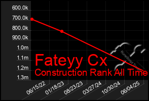 Total Graph of Fateyy Cx
