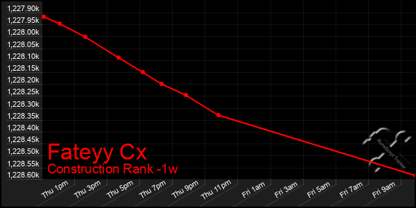 Last 7 Days Graph of Fateyy Cx