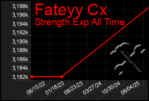 Total Graph of Fateyy Cx
