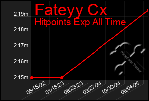 Total Graph of Fateyy Cx