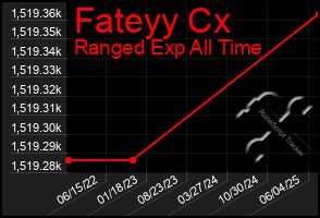 Total Graph of Fateyy Cx