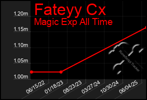 Total Graph of Fateyy Cx