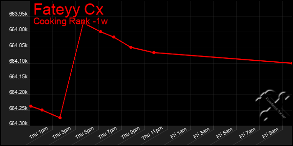 Last 7 Days Graph of Fateyy Cx