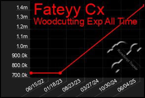 Total Graph of Fateyy Cx