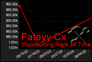 Total Graph of Fateyy Cx
