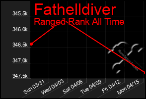 Total Graph of Fathelldiver