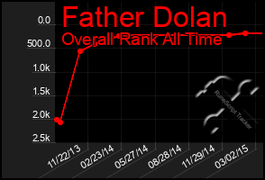 Total Graph of Father Dolan