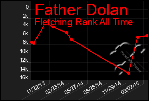 Total Graph of Father Dolan