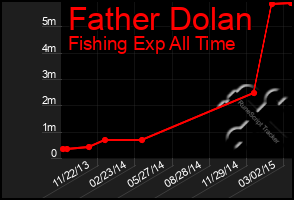 Total Graph of Father Dolan