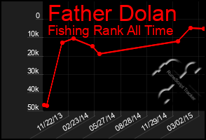 Total Graph of Father Dolan