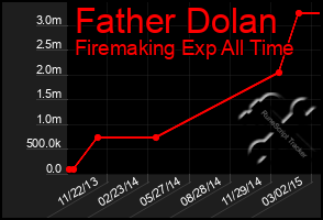 Total Graph of Father Dolan