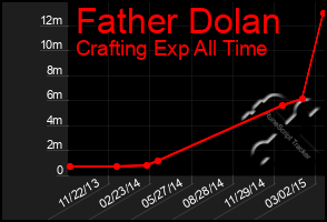 Total Graph of Father Dolan