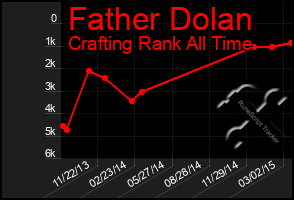 Total Graph of Father Dolan