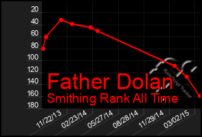 Total Graph of Father Dolan