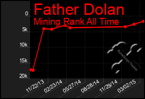 Total Graph of Father Dolan