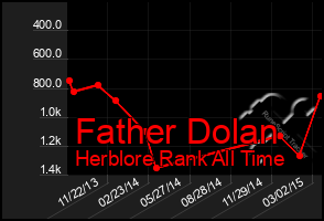 Total Graph of Father Dolan