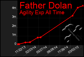 Total Graph of Father Dolan